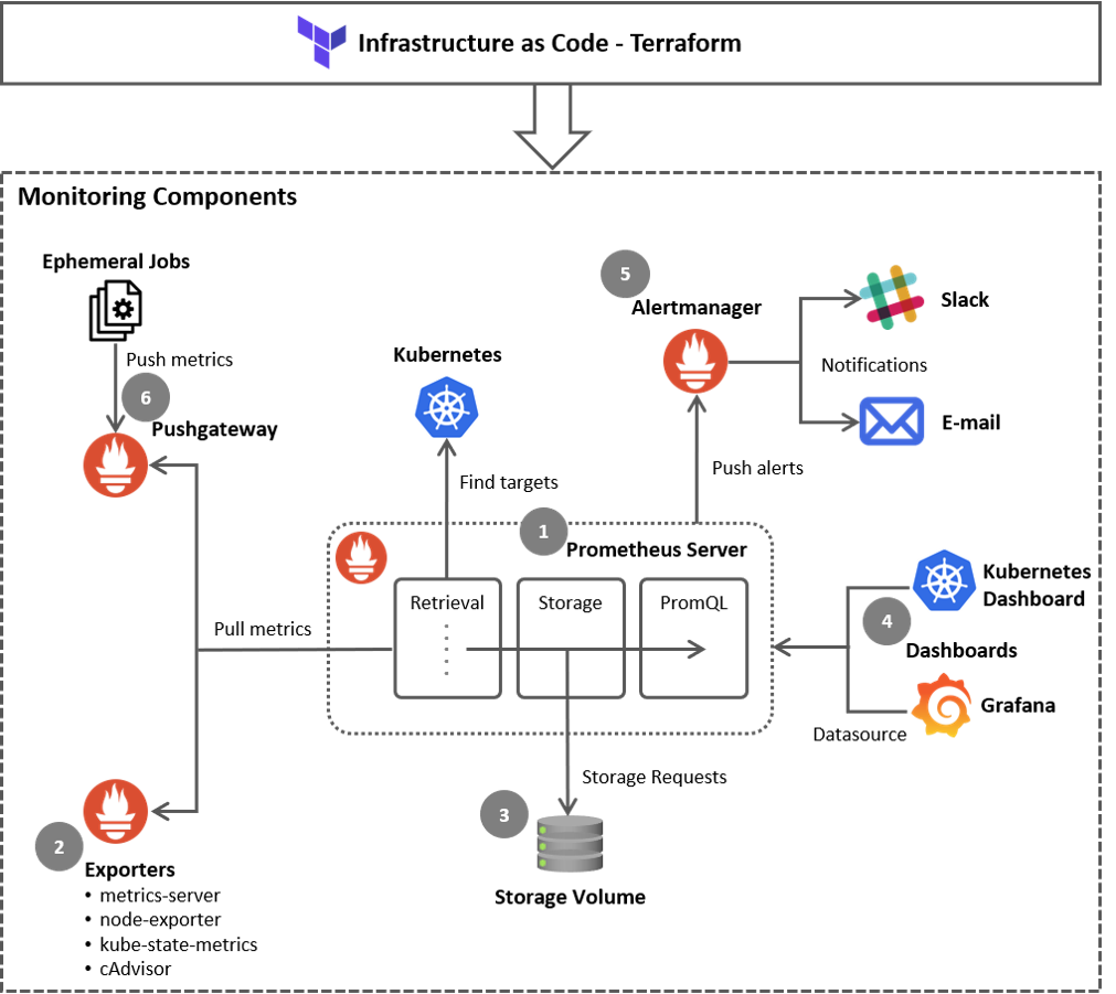 Prometheus Architecture Overview
